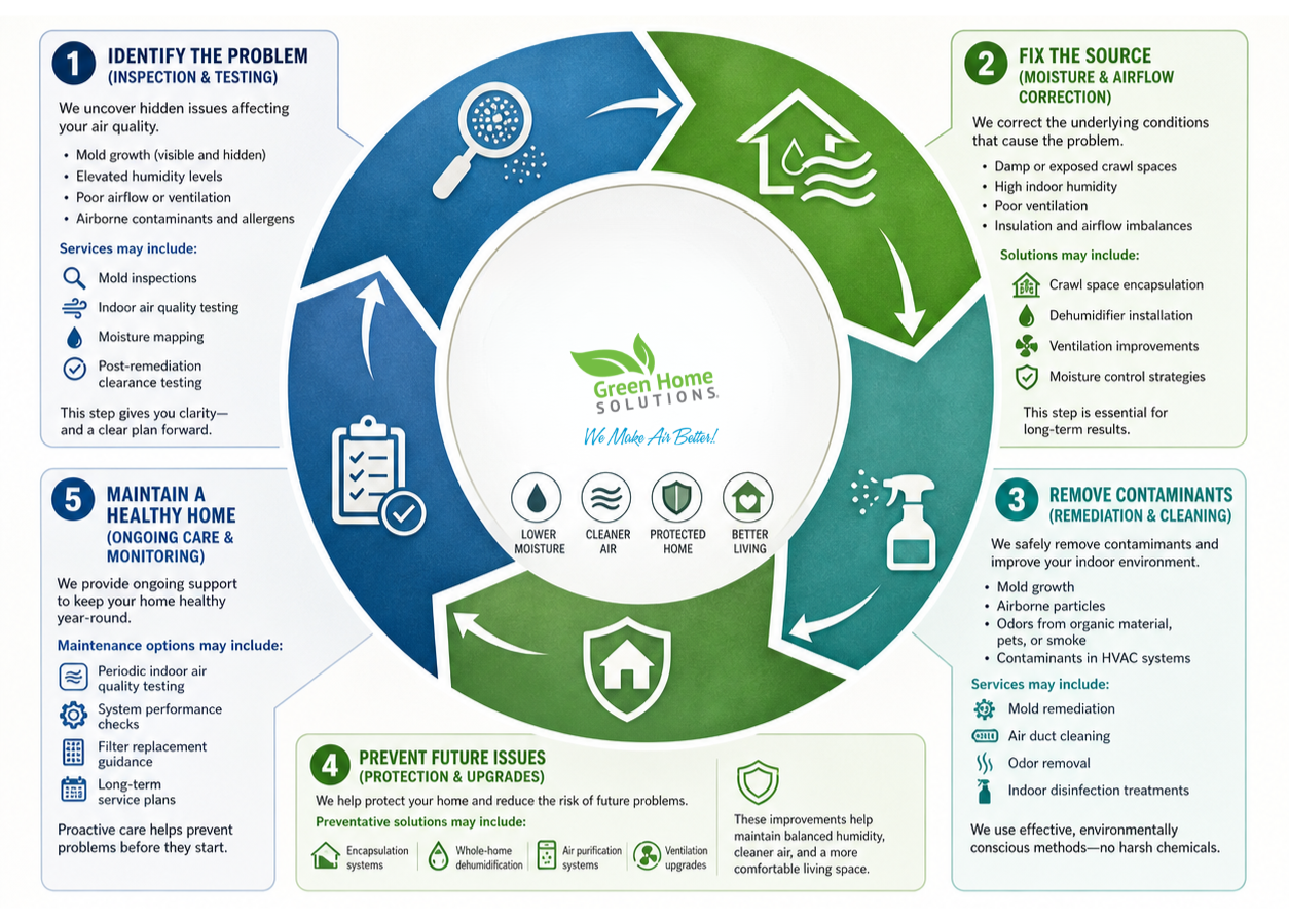 Full Cycle IAQ Graphic